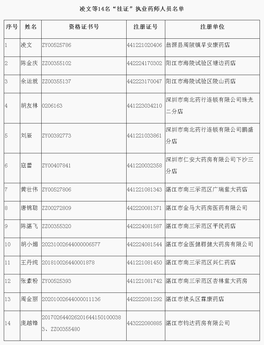 918博天堂关于撤销凌文等14人《执业药师注册证》的通告.png