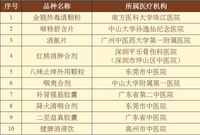 10个 “岭南名方”孵育品种名单。 通讯员 粤药监 供图